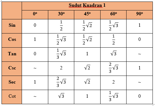 Sudut Istimewa Tabel Trigonometri